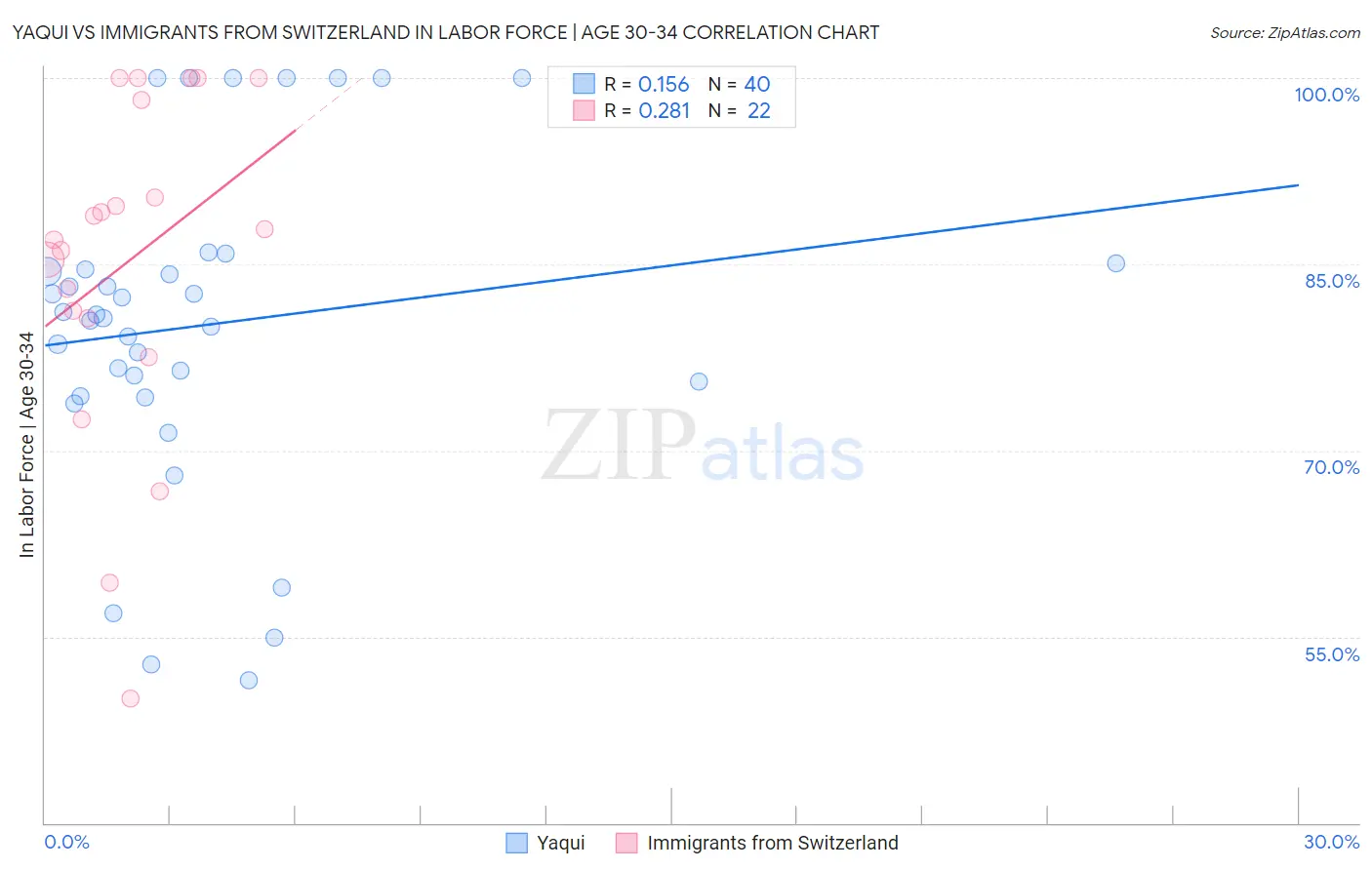 Yaqui vs Immigrants from Switzerland In Labor Force | Age 30-34