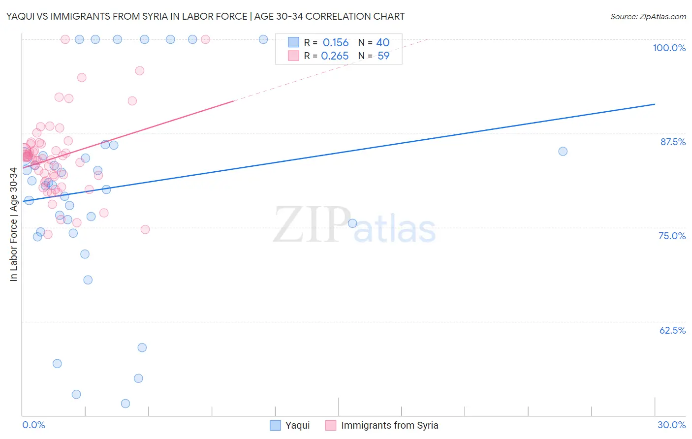 Yaqui vs Immigrants from Syria In Labor Force | Age 30-34