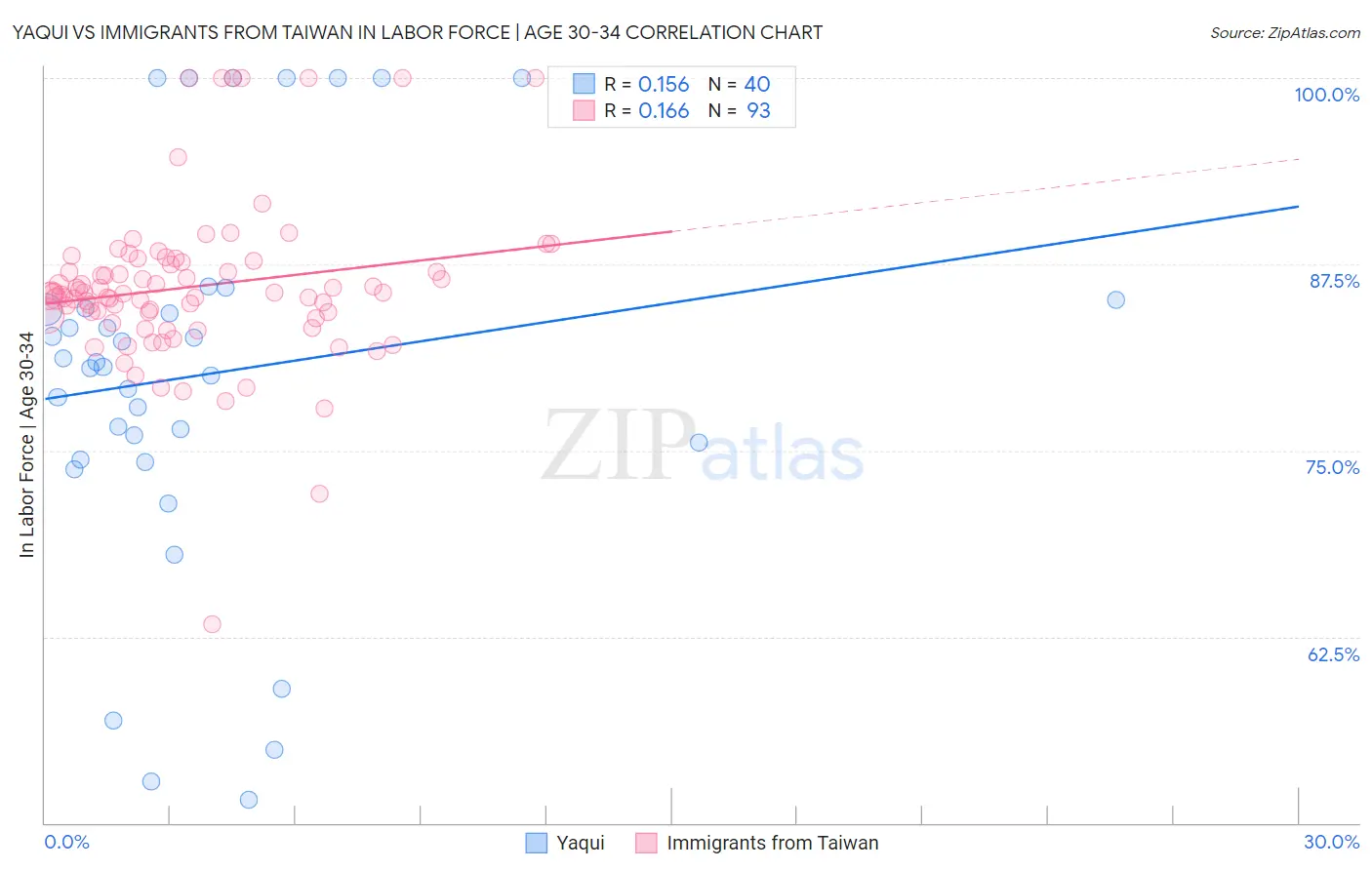 Yaqui vs Immigrants from Taiwan In Labor Force | Age 30-34