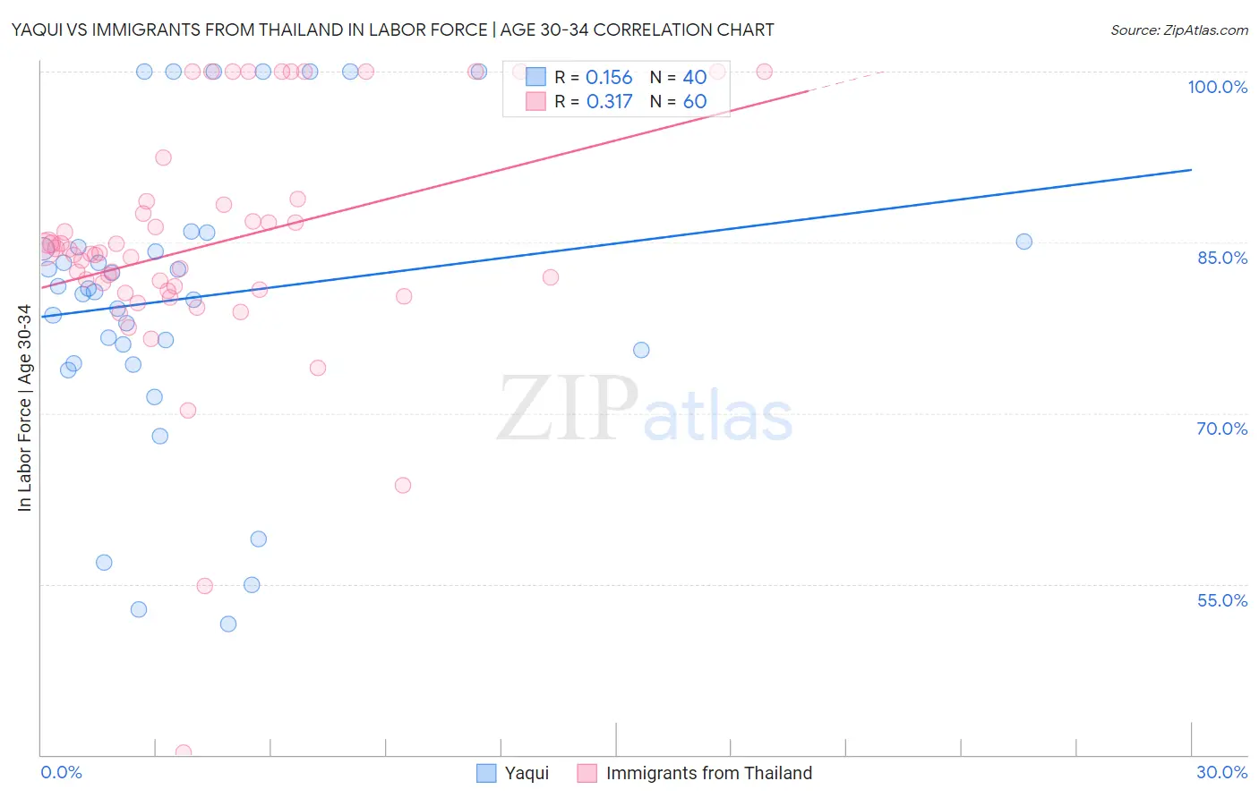 Yaqui vs Immigrants from Thailand In Labor Force | Age 30-34