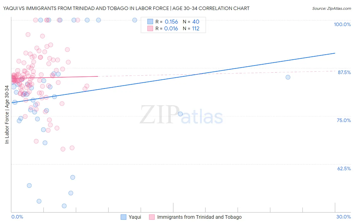 Yaqui vs Immigrants from Trinidad and Tobago In Labor Force | Age 30-34