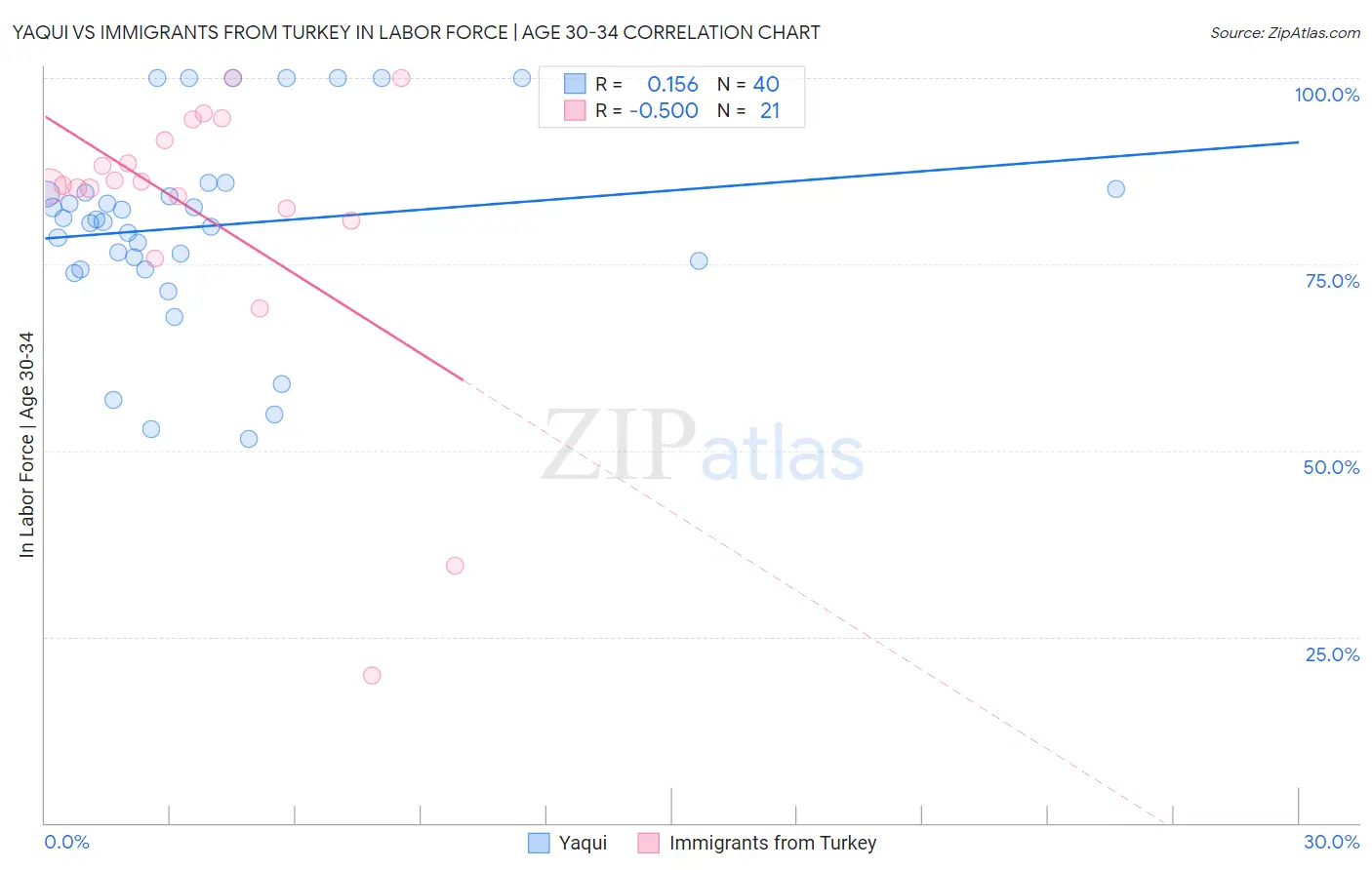 Yaqui vs Immigrants from Turkey In Labor Force | Age 30-34