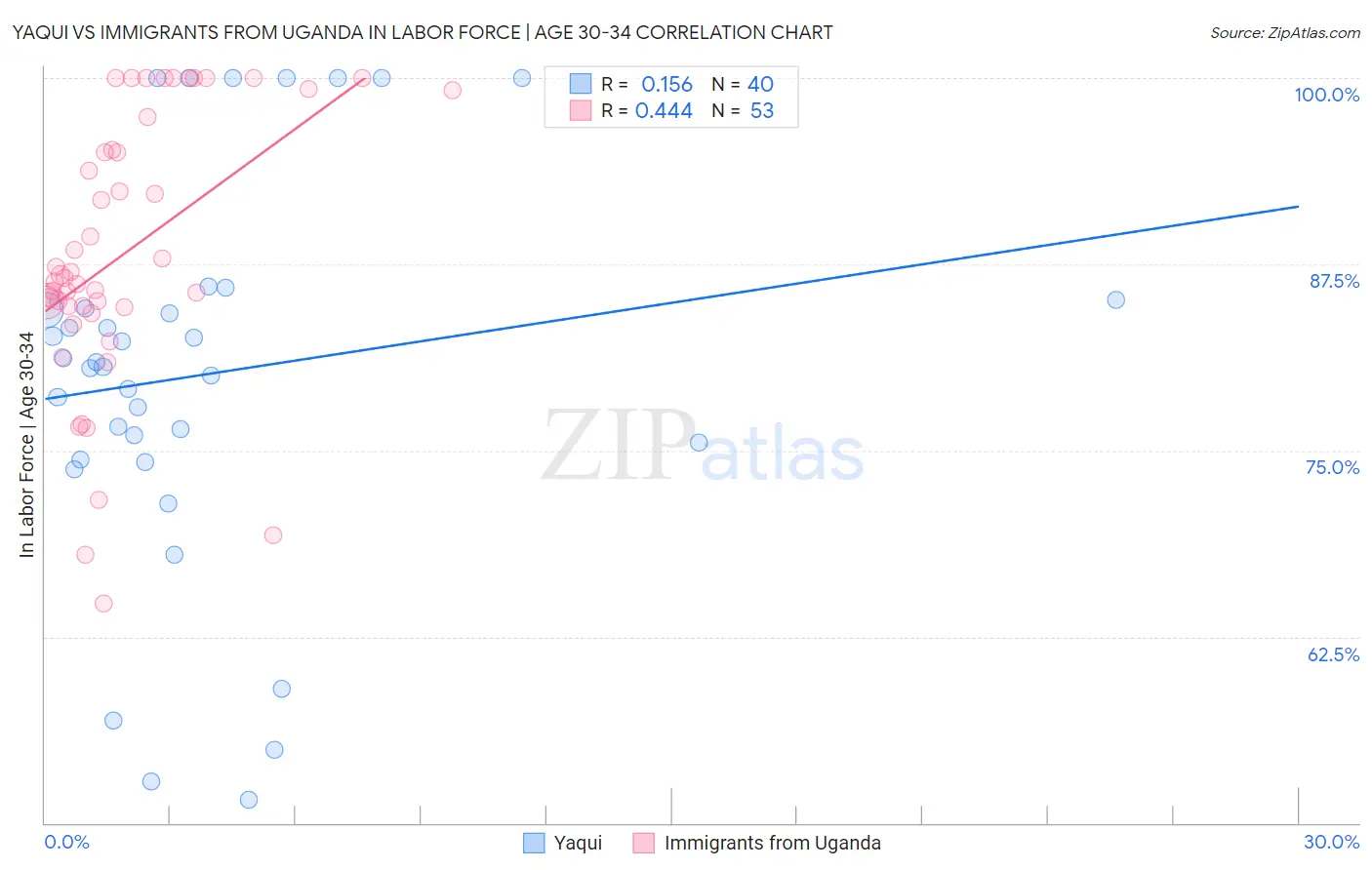 Yaqui vs Immigrants from Uganda In Labor Force | Age 30-34