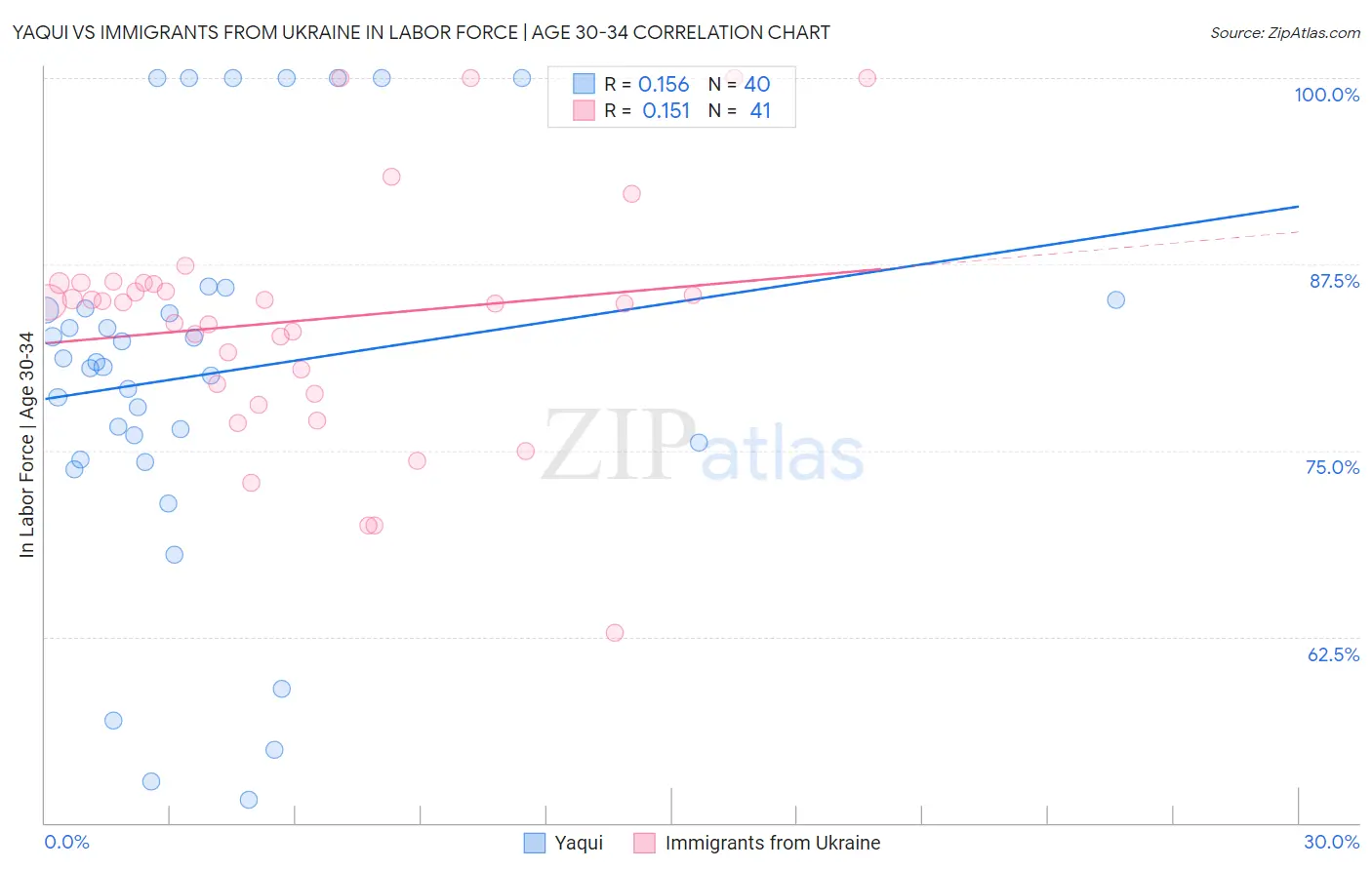 Yaqui vs Immigrants from Ukraine In Labor Force | Age 30-34