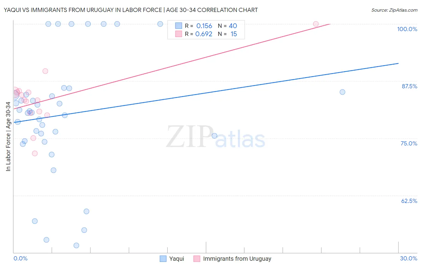 Yaqui vs Immigrants from Uruguay In Labor Force | Age 30-34