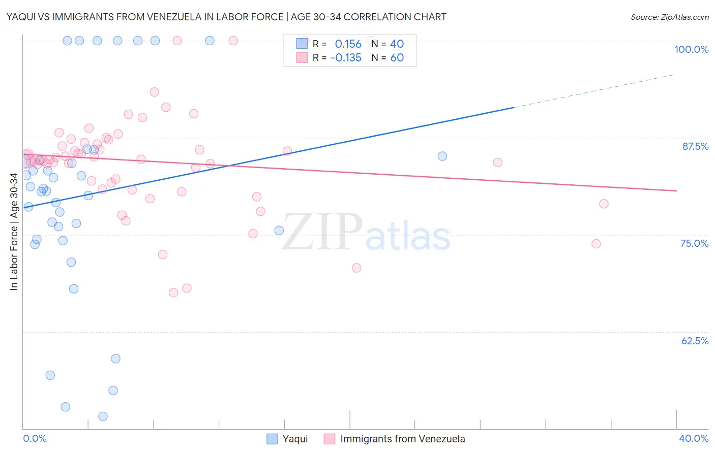 Yaqui vs Immigrants from Venezuela In Labor Force | Age 30-34