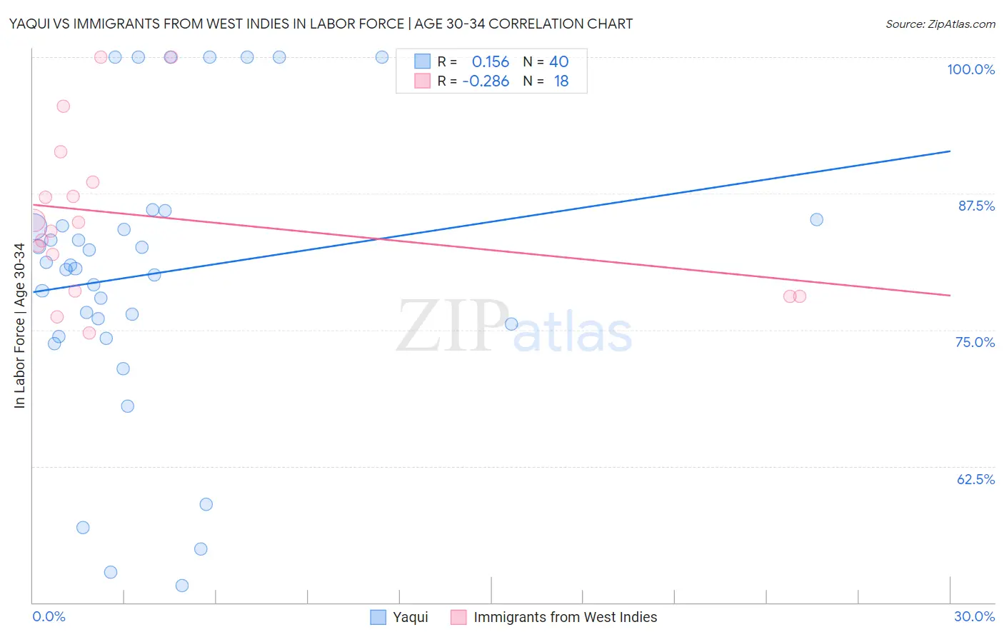 Yaqui vs Immigrants from West Indies In Labor Force | Age 30-34