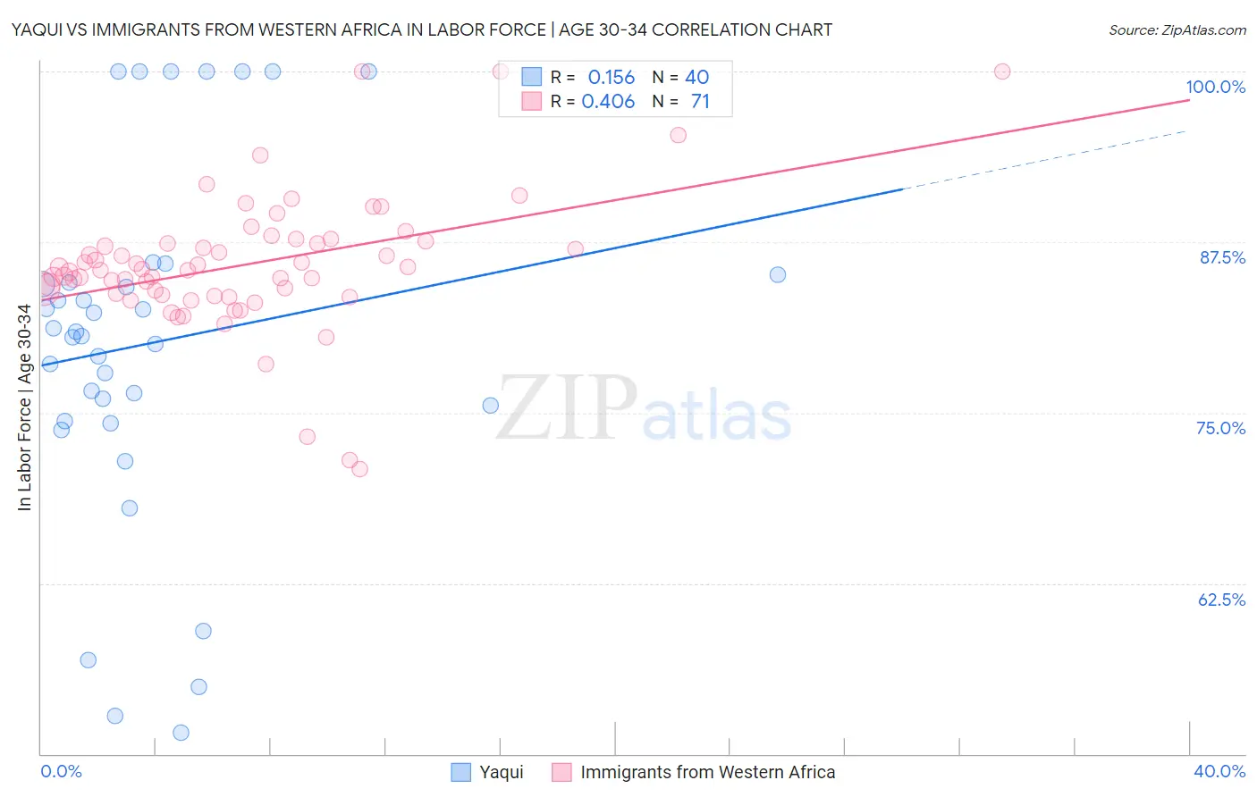 Yaqui vs Immigrants from Western Africa In Labor Force | Age 30-34
