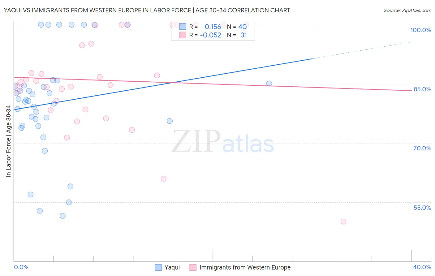 Yaqui vs Immigrants from Western Europe In Labor Force | Age 30-34