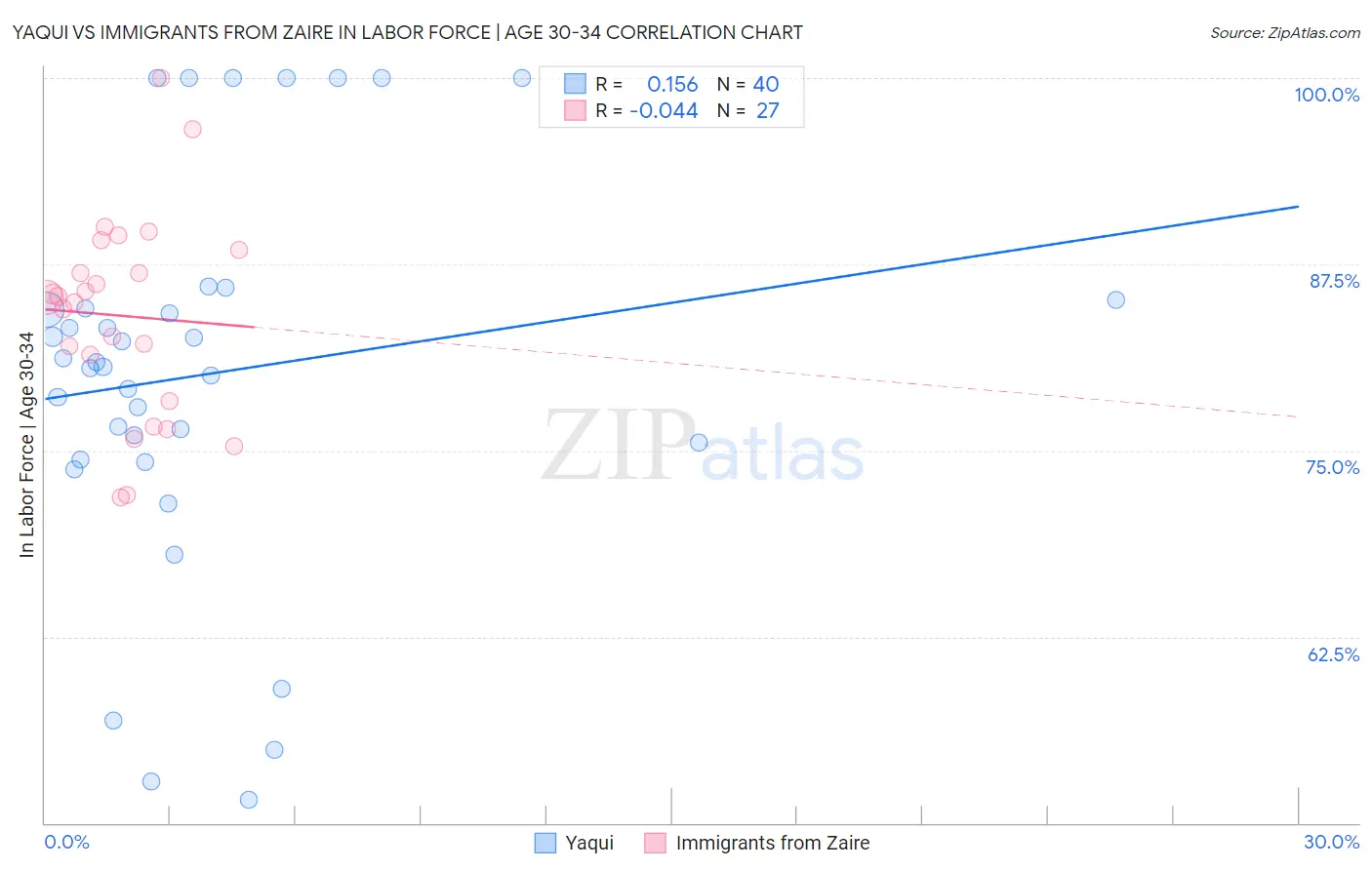 Yaqui vs Immigrants from Zaire In Labor Force | Age 30-34