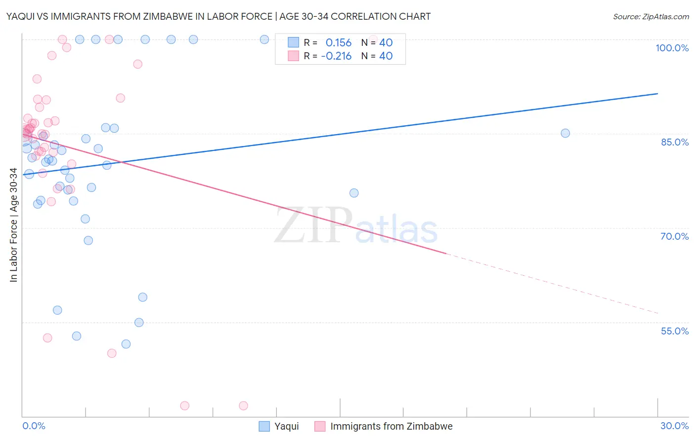 Yaqui vs Immigrants from Zimbabwe In Labor Force | Age 30-34