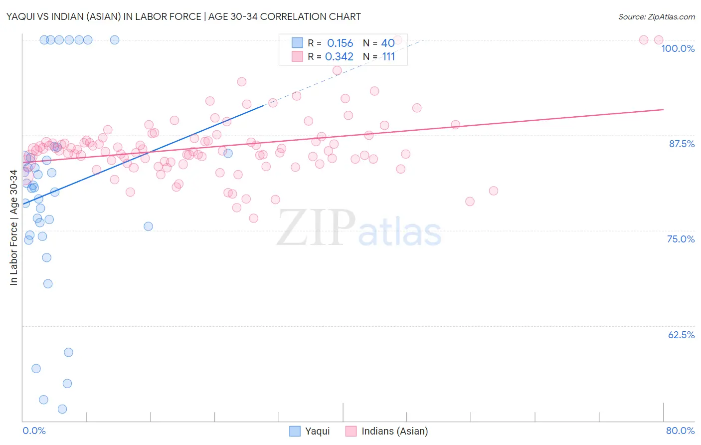 Yaqui vs Indian (Asian) In Labor Force | Age 30-34