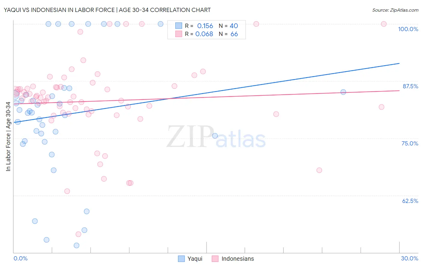 Yaqui vs Indonesian In Labor Force | Age 30-34