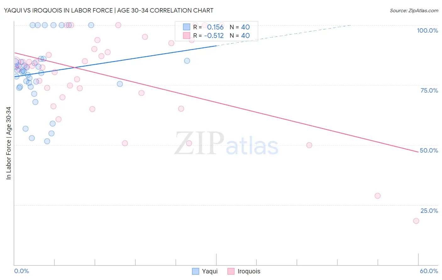 Yaqui vs Iroquois In Labor Force | Age 30-34