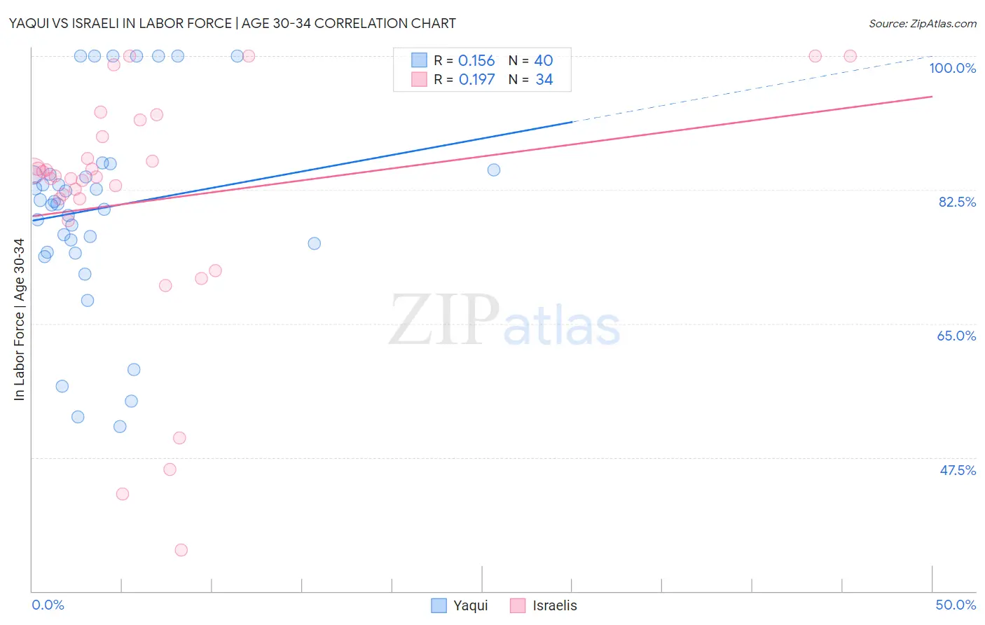 Yaqui vs Israeli In Labor Force | Age 30-34