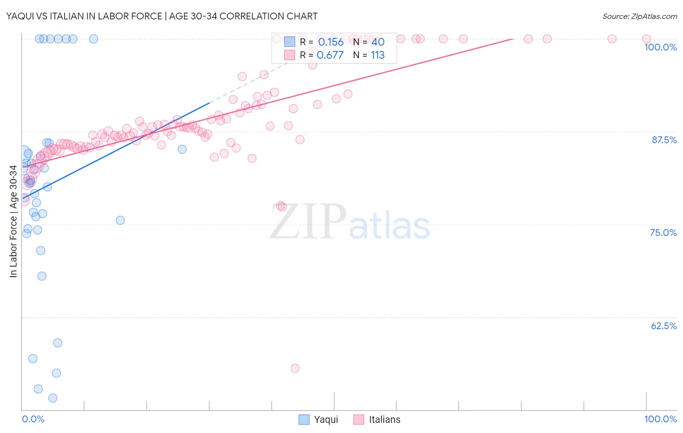 Yaqui vs Italian In Labor Force | Age 30-34