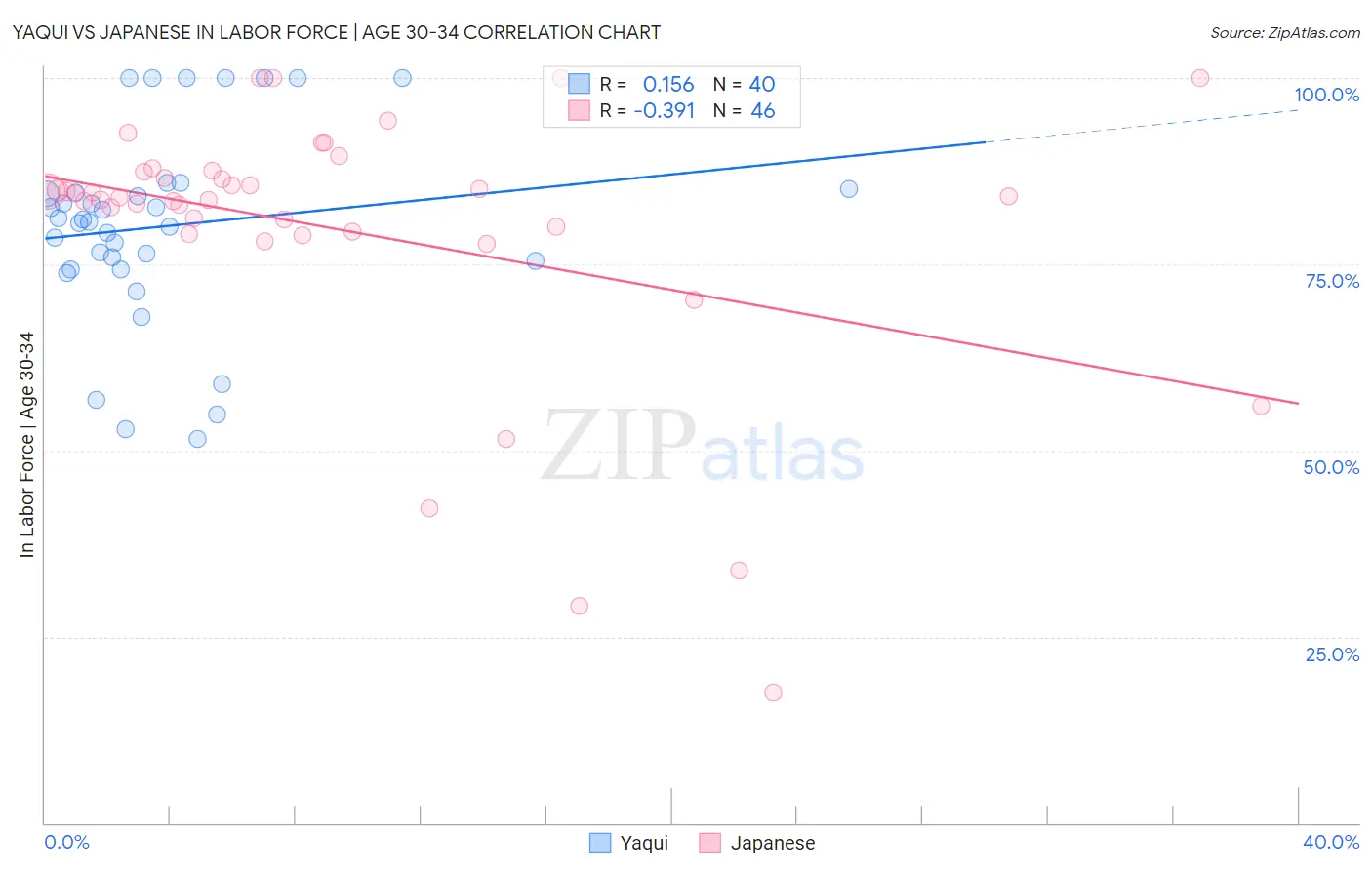 Yaqui vs Japanese In Labor Force | Age 30-34