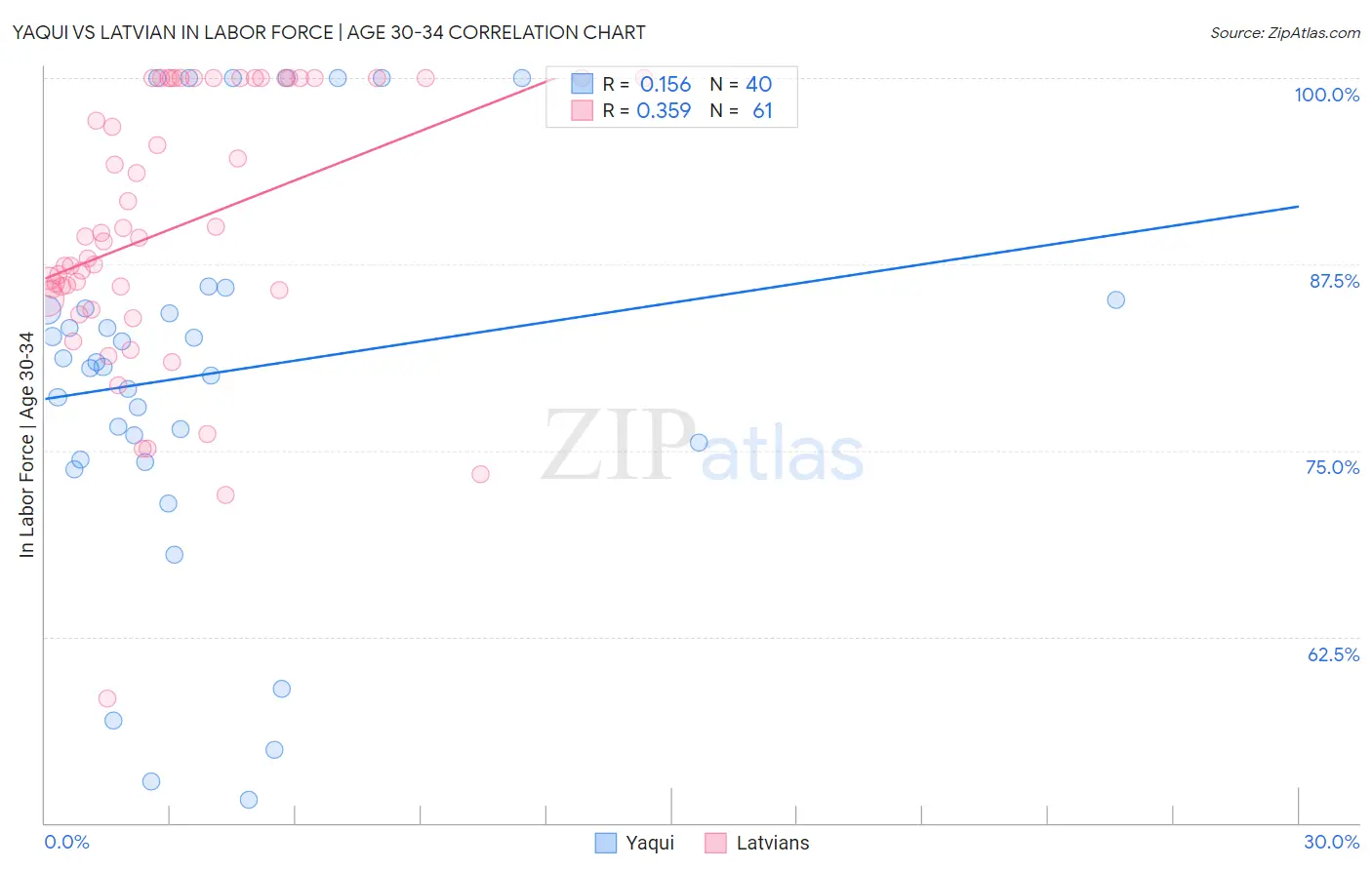 Yaqui vs Latvian In Labor Force | Age 30-34