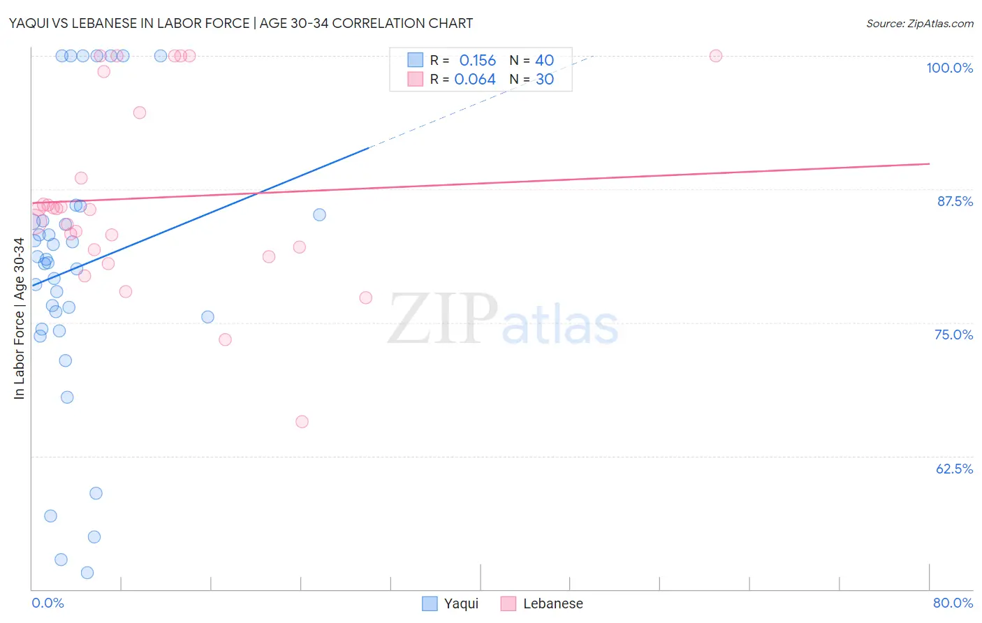 Yaqui vs Lebanese In Labor Force | Age 30-34