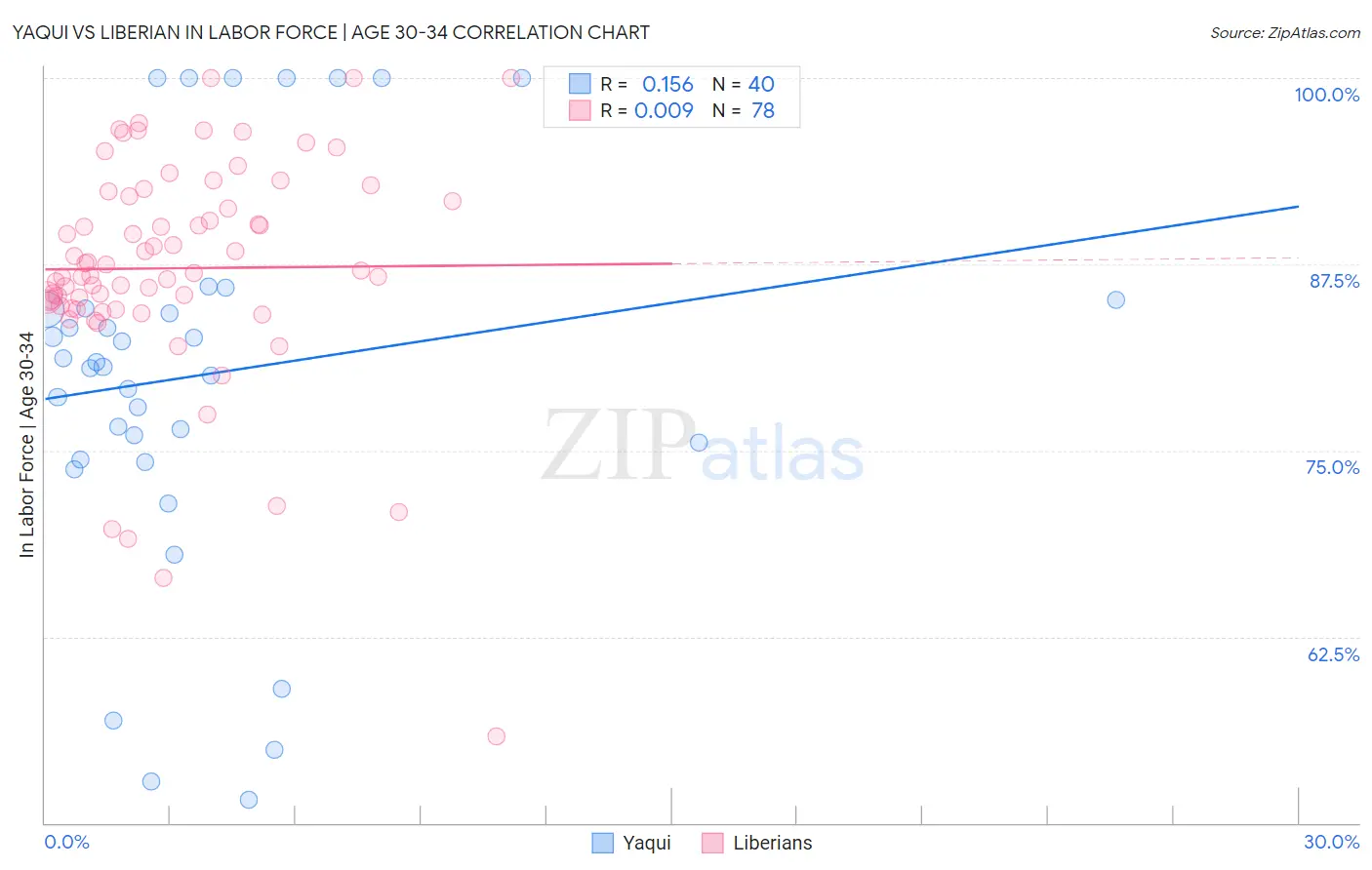 Yaqui vs Liberian In Labor Force | Age 30-34