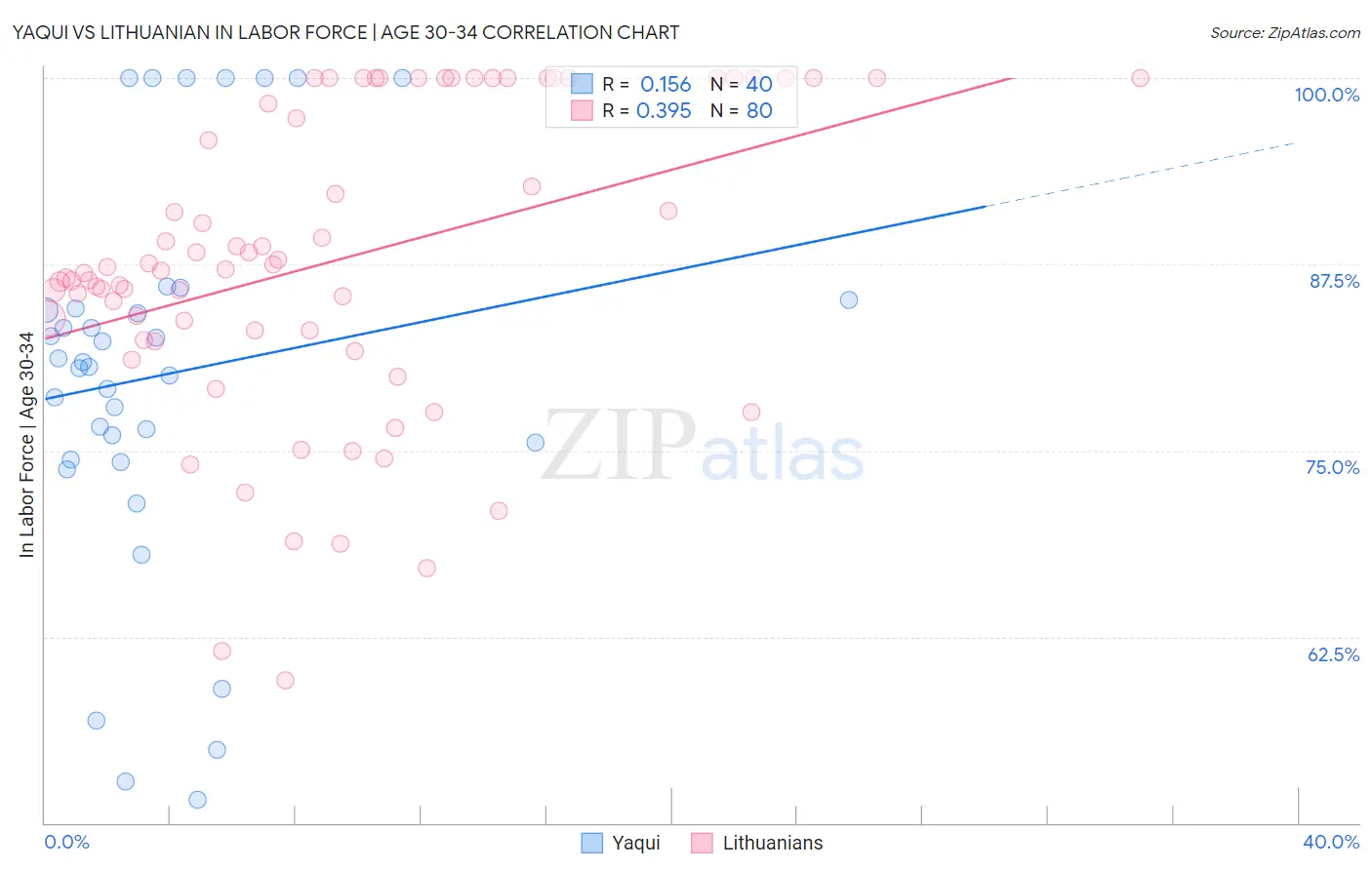 Yaqui vs Lithuanian In Labor Force | Age 30-34