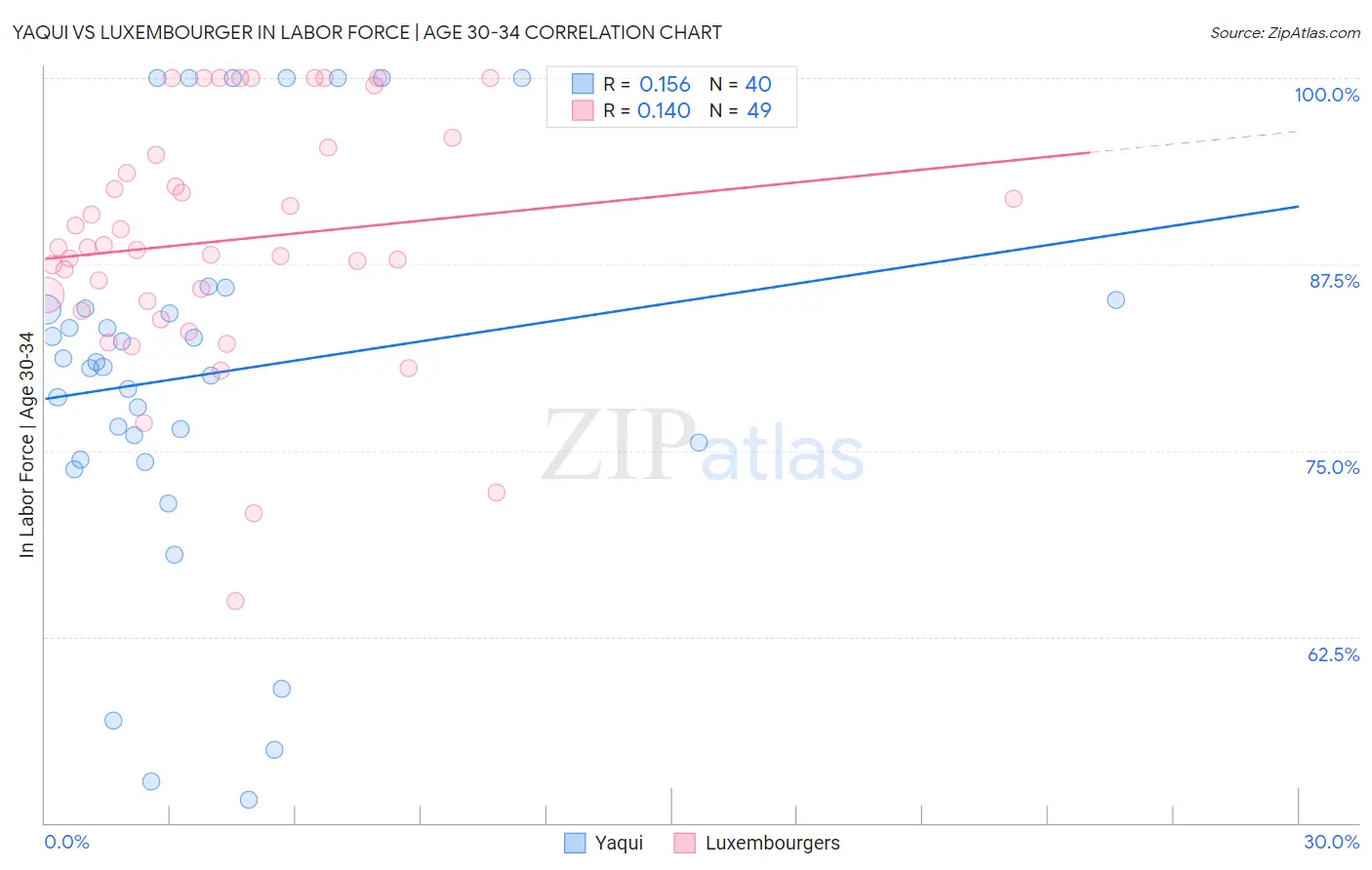 Yaqui vs Luxembourger In Labor Force | Age 30-34