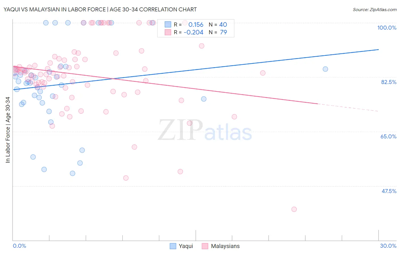 Yaqui vs Malaysian In Labor Force | Age 30-34