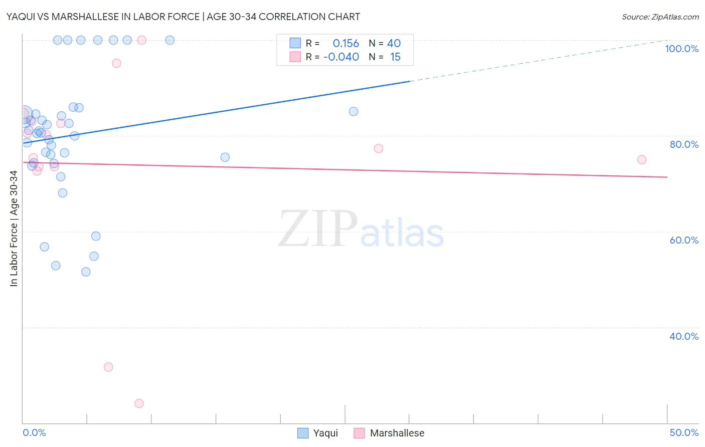 Yaqui vs Marshallese In Labor Force | Age 30-34