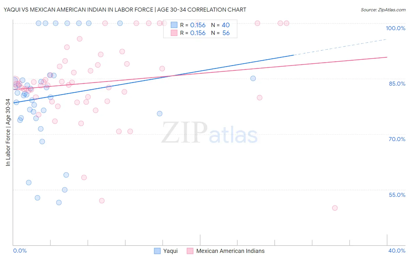 Yaqui vs Mexican American Indian In Labor Force | Age 30-34