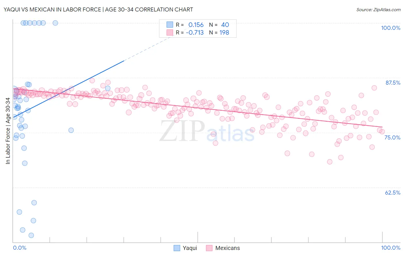 Yaqui vs Mexican In Labor Force | Age 30-34