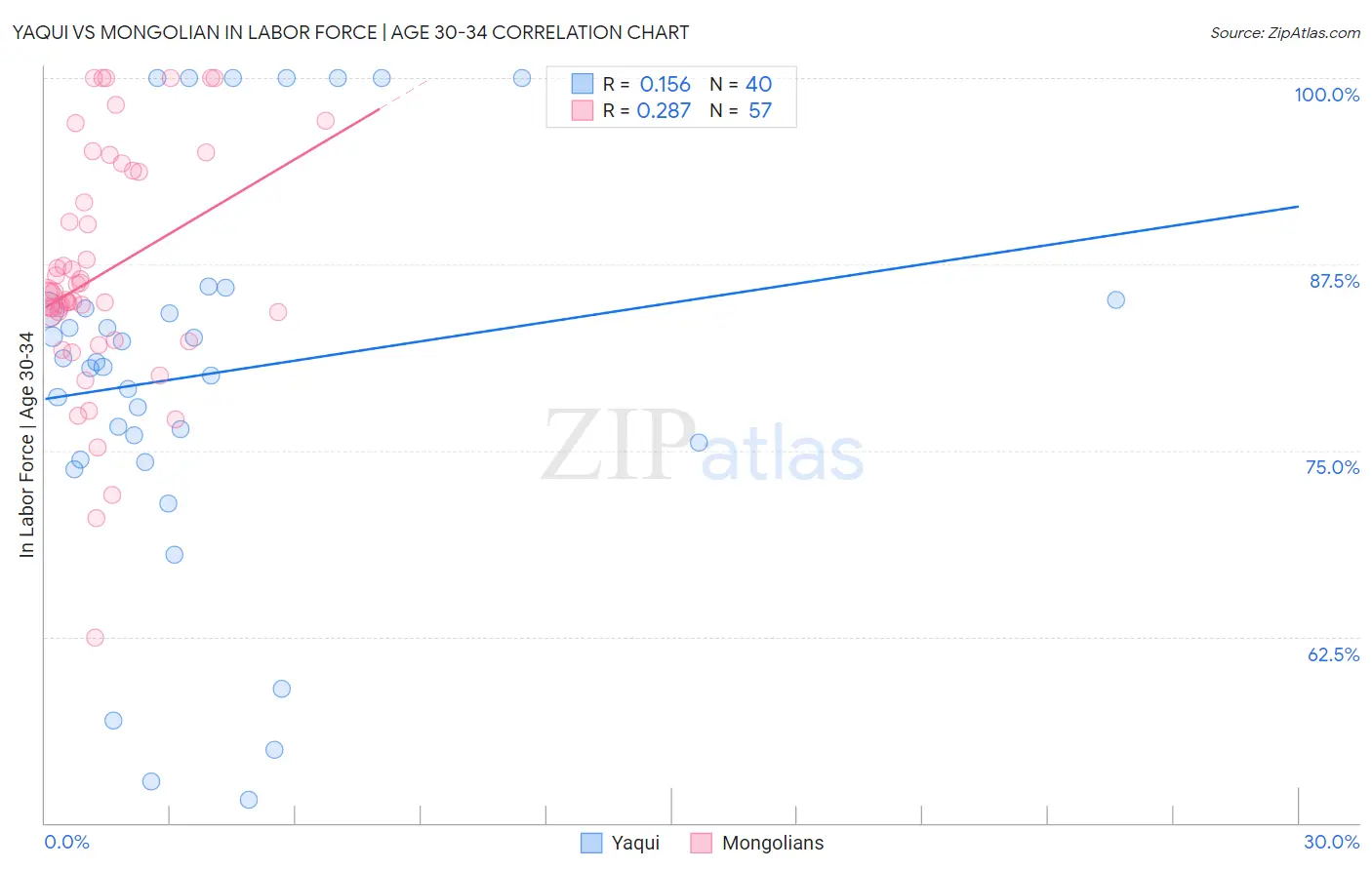 Yaqui vs Mongolian In Labor Force | Age 30-34