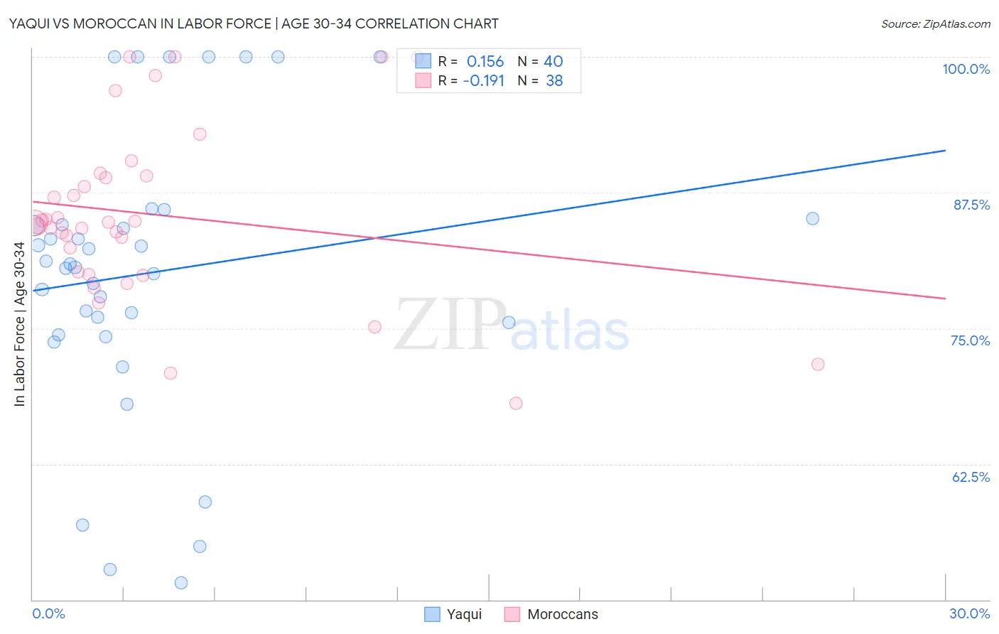 Yaqui vs Moroccan In Labor Force | Age 30-34