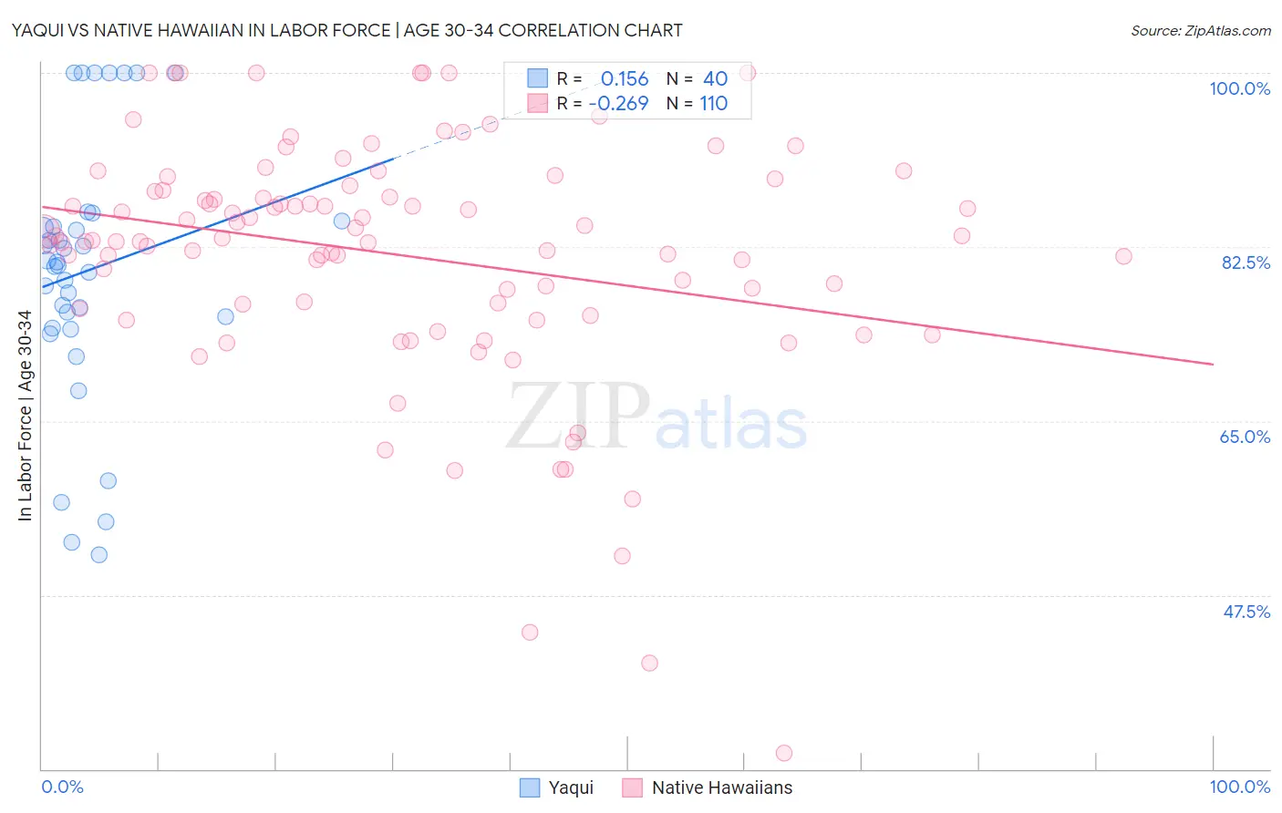 Yaqui vs Native Hawaiian In Labor Force | Age 30-34