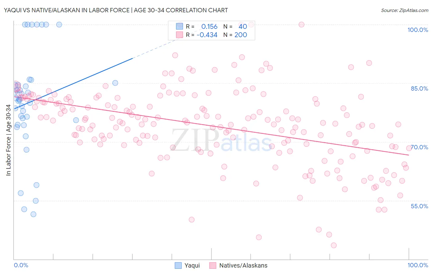 Yaqui vs Native/Alaskan In Labor Force | Age 30-34