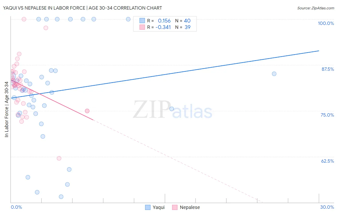 Yaqui vs Nepalese In Labor Force | Age 30-34