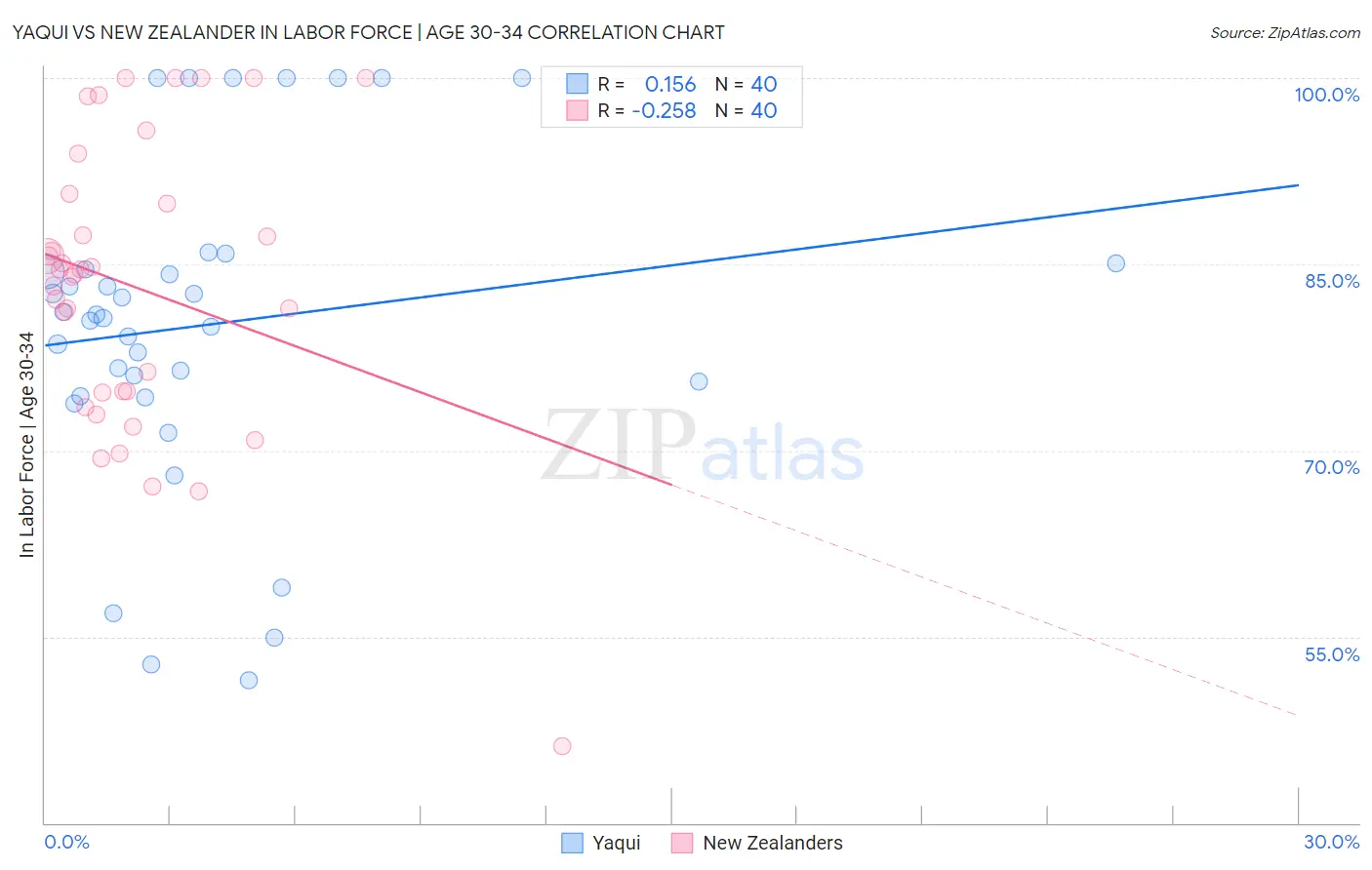 Yaqui vs New Zealander In Labor Force | Age 30-34