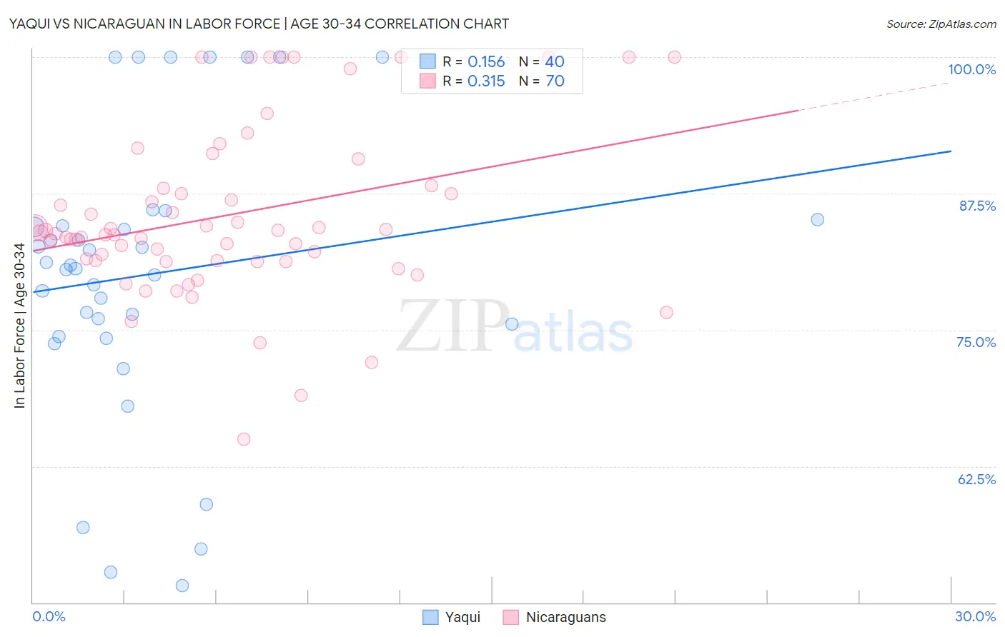 Yaqui vs Nicaraguan In Labor Force | Age 30-34