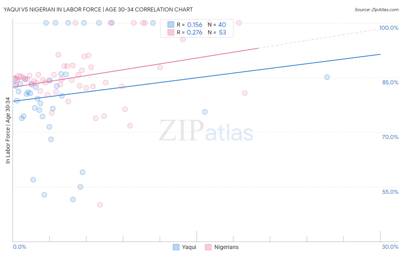 Yaqui vs Nigerian In Labor Force | Age 30-34