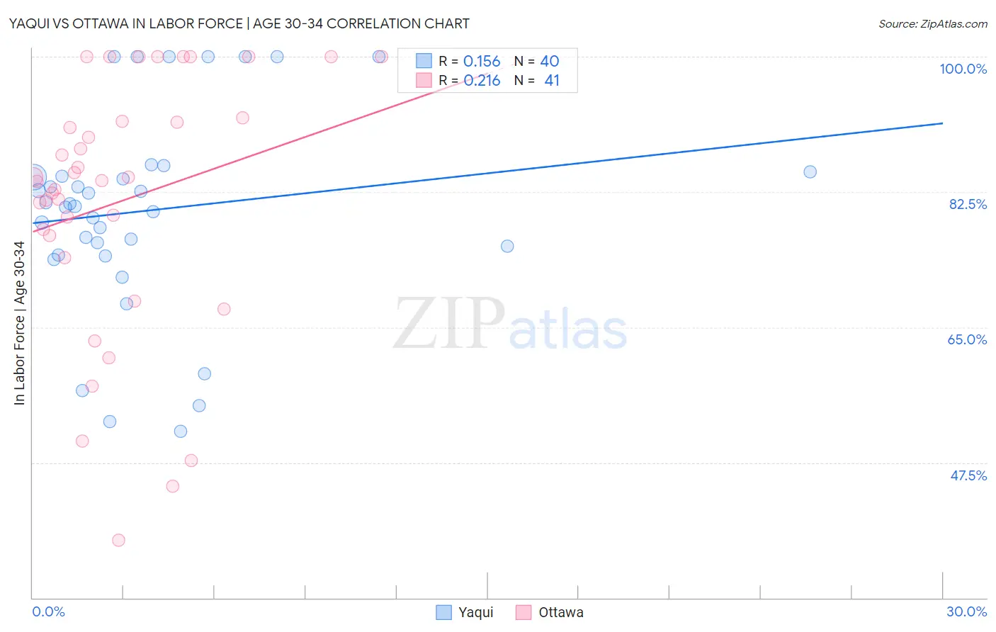 Yaqui vs Ottawa In Labor Force | Age 30-34