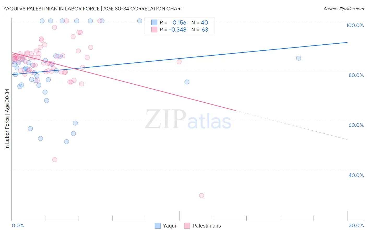 Yaqui vs Palestinian In Labor Force | Age 30-34