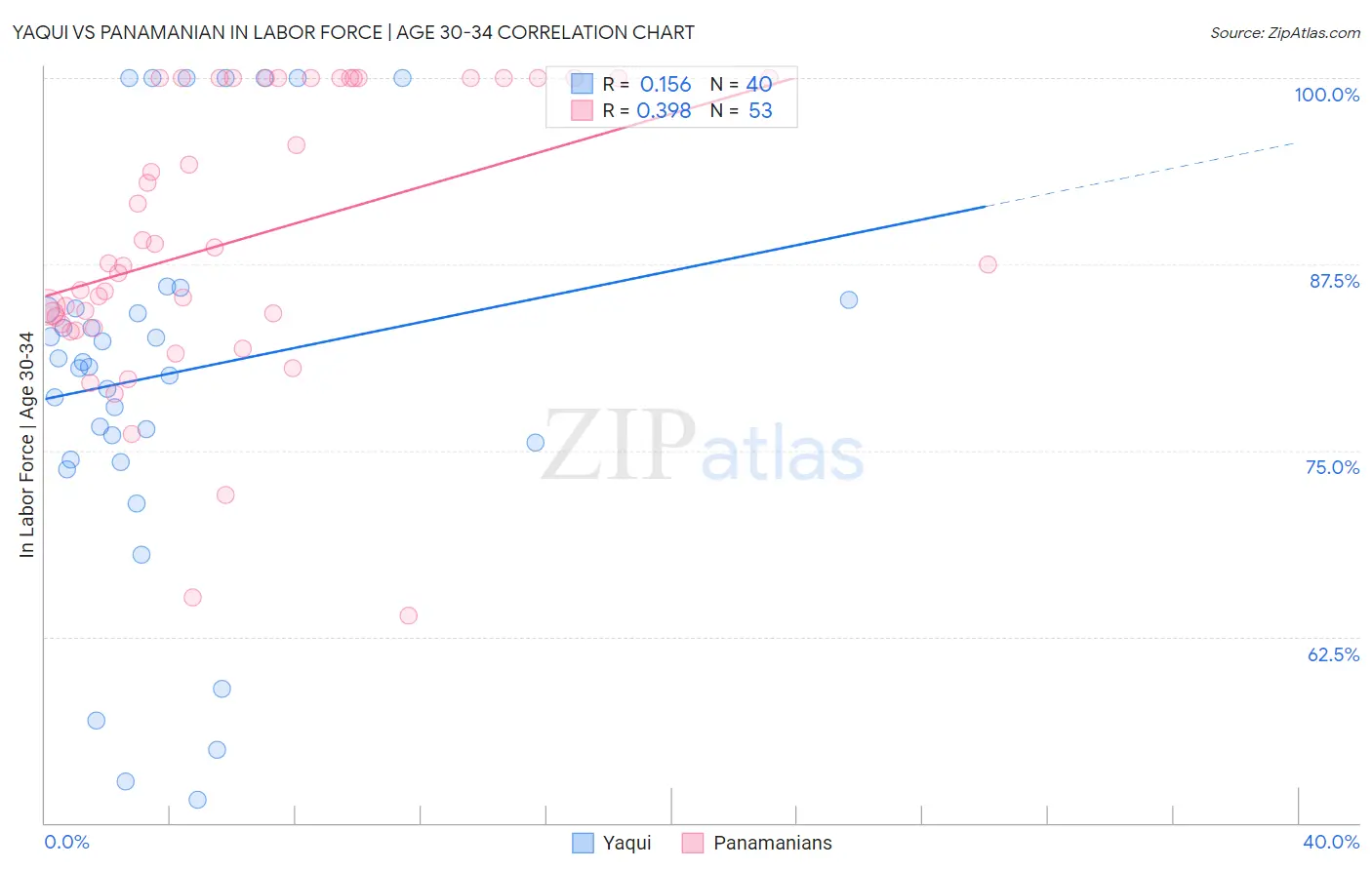 Yaqui vs Panamanian In Labor Force | Age 30-34