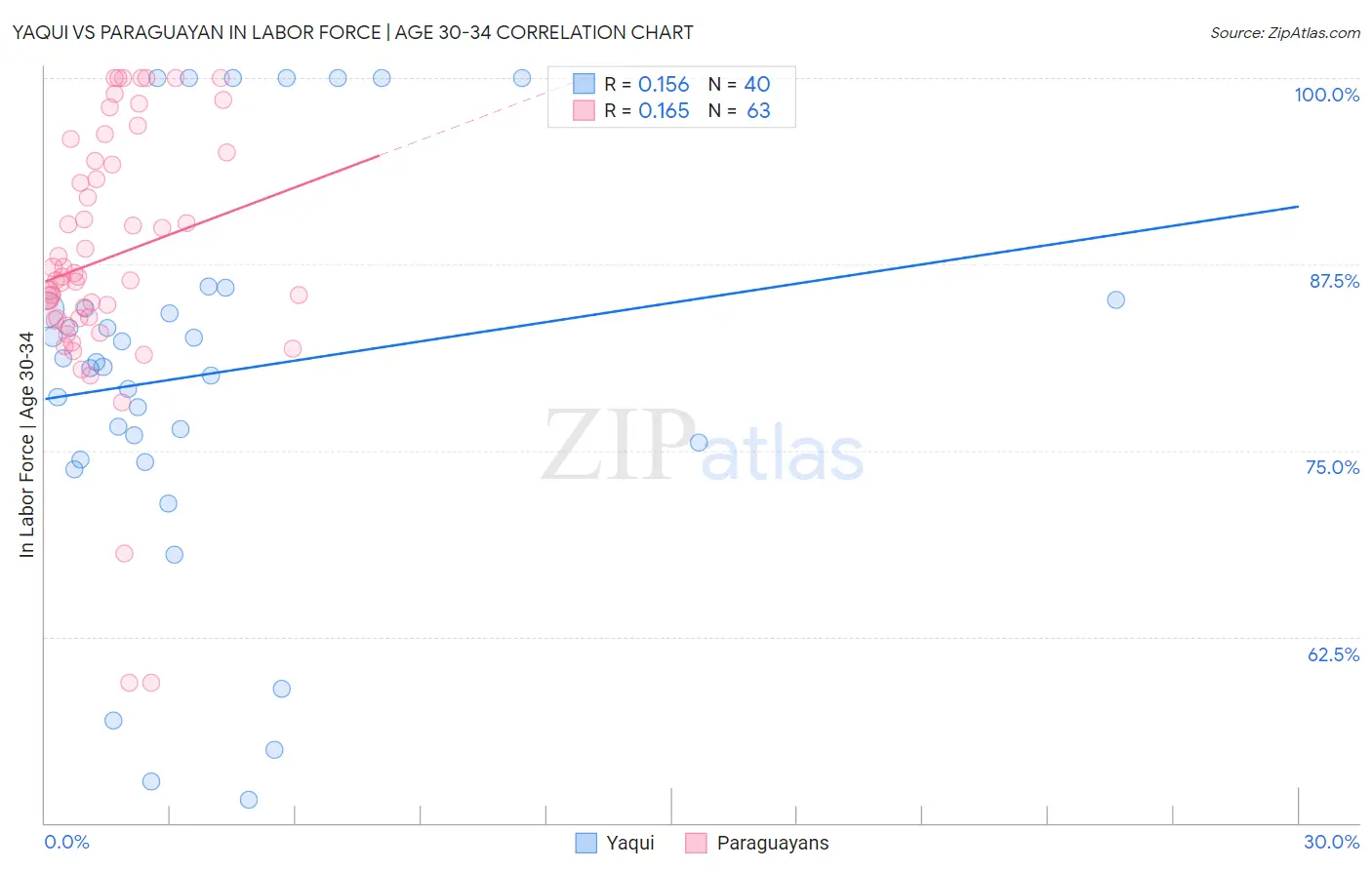 Yaqui vs Paraguayan In Labor Force | Age 30-34