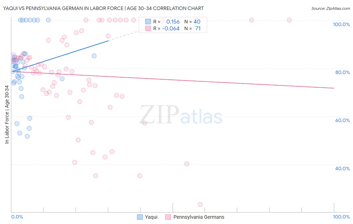 Yaqui vs Pennsylvania German In Labor Force | Age 30-34