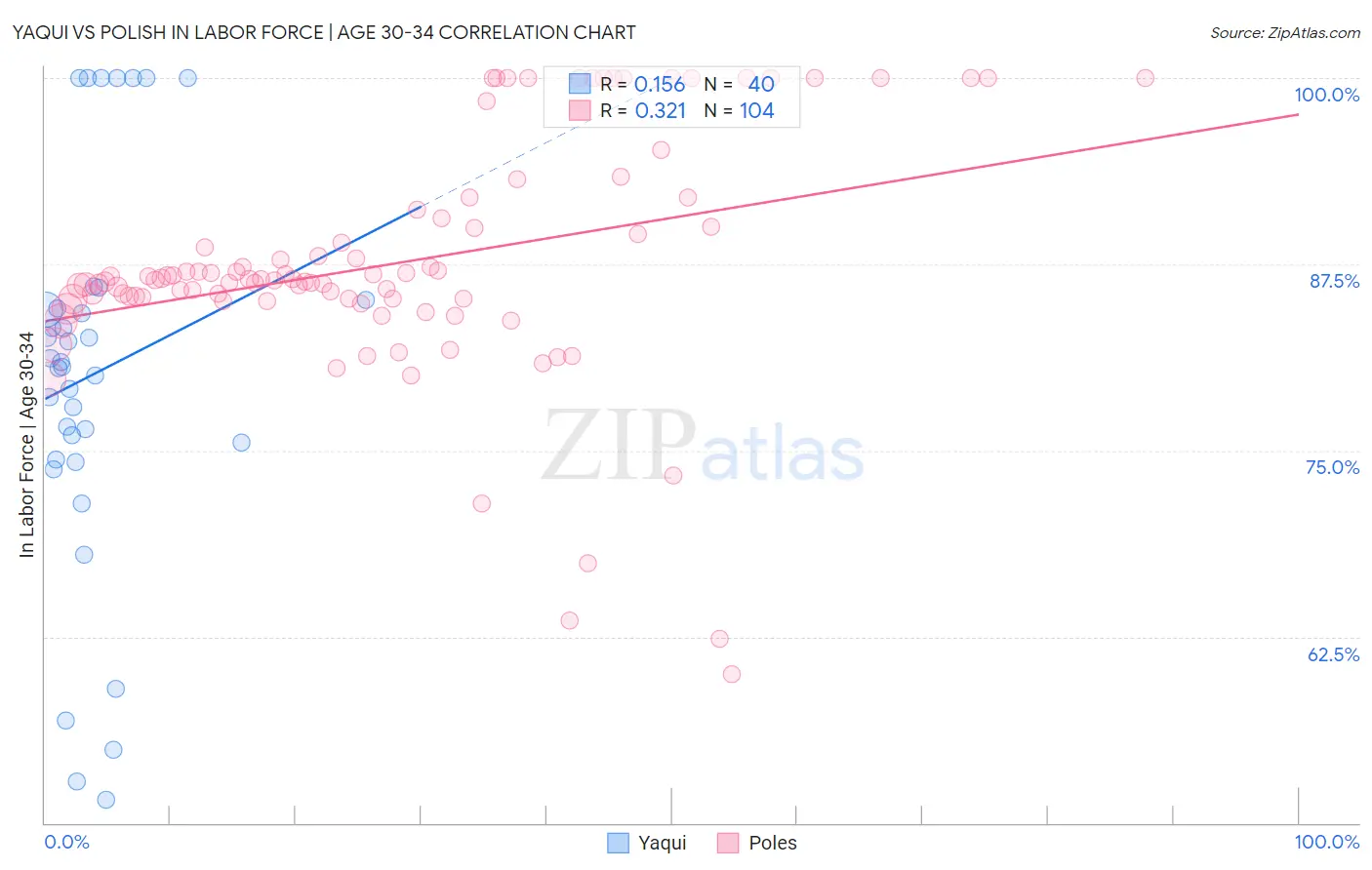 Yaqui vs Polish In Labor Force | Age 30-34