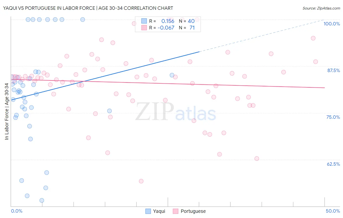 Yaqui vs Portuguese In Labor Force | Age 30-34