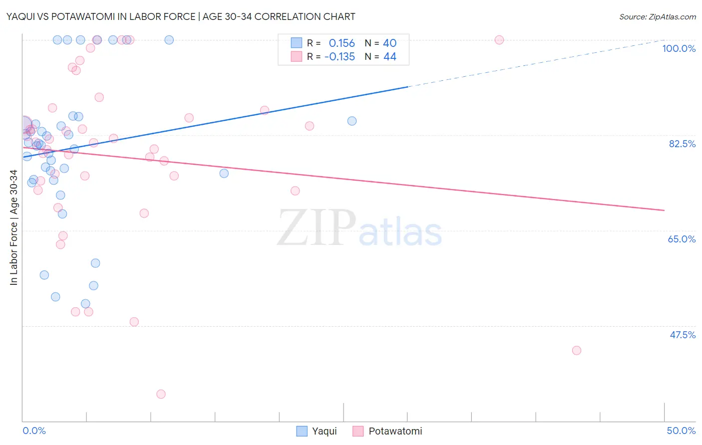 Yaqui vs Potawatomi In Labor Force | Age 30-34