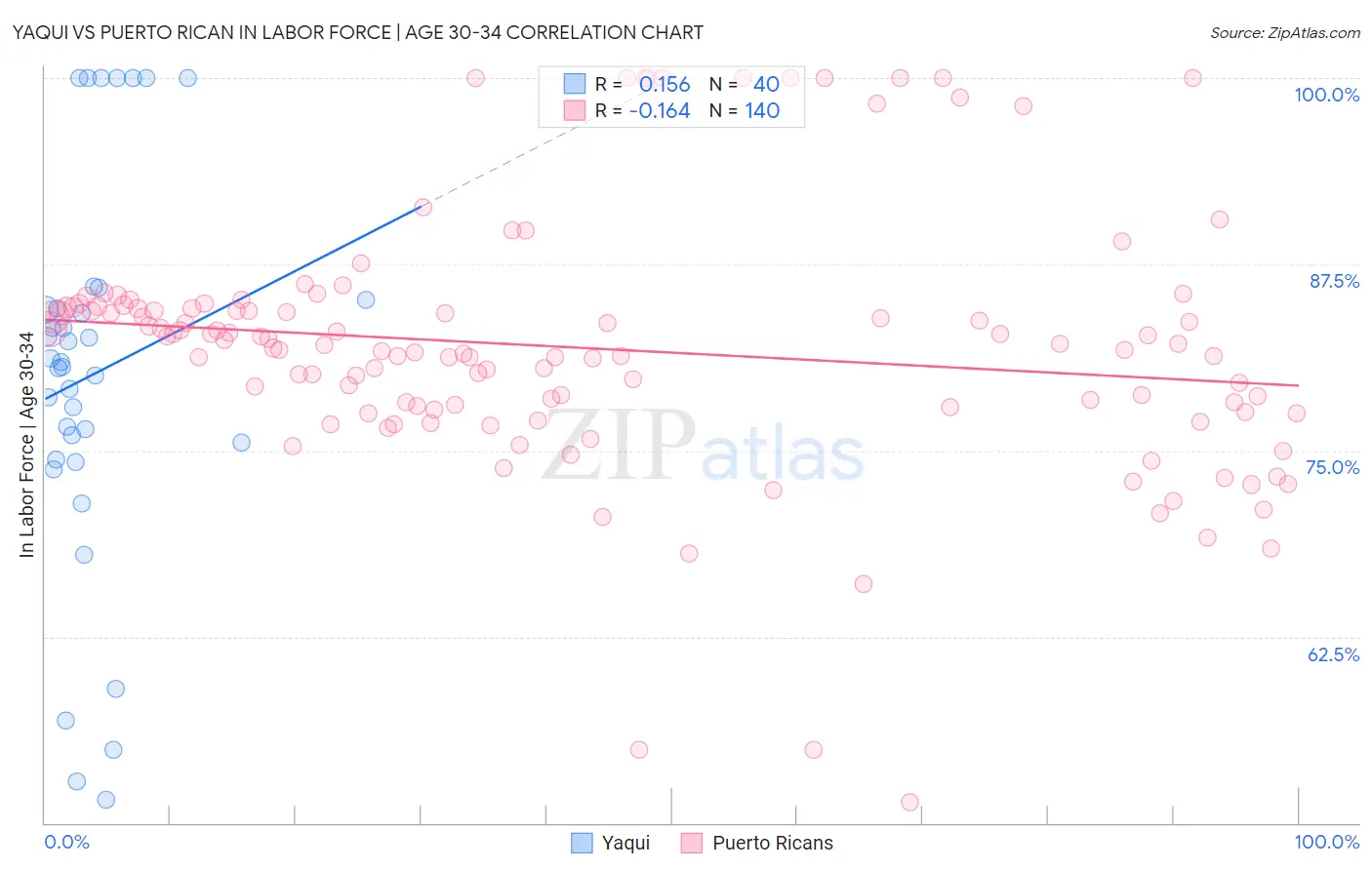 Yaqui vs Puerto Rican In Labor Force | Age 30-34