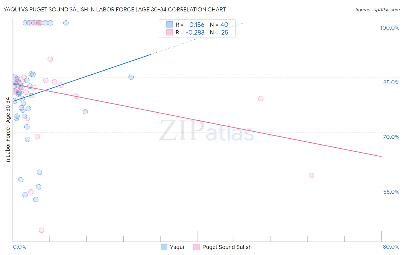 Yaqui vs Puget Sound Salish In Labor Force | Age 30-34