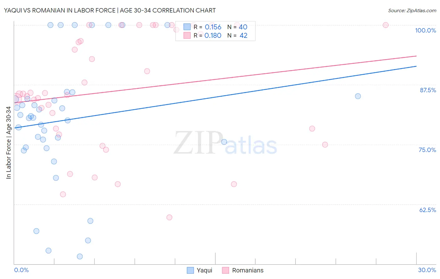 Yaqui vs Romanian In Labor Force | Age 30-34