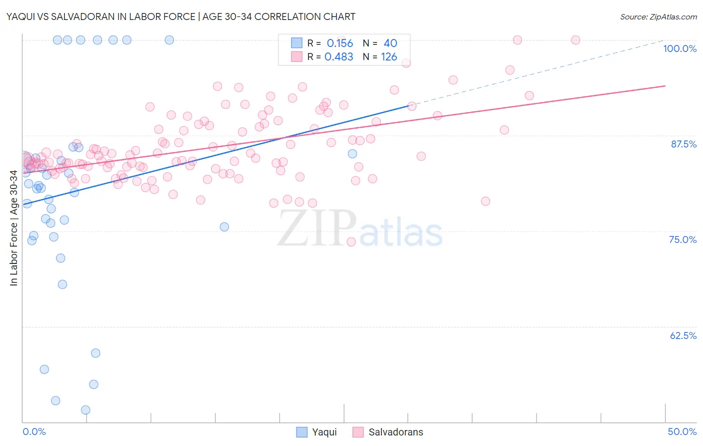 Yaqui vs Salvadoran In Labor Force | Age 30-34